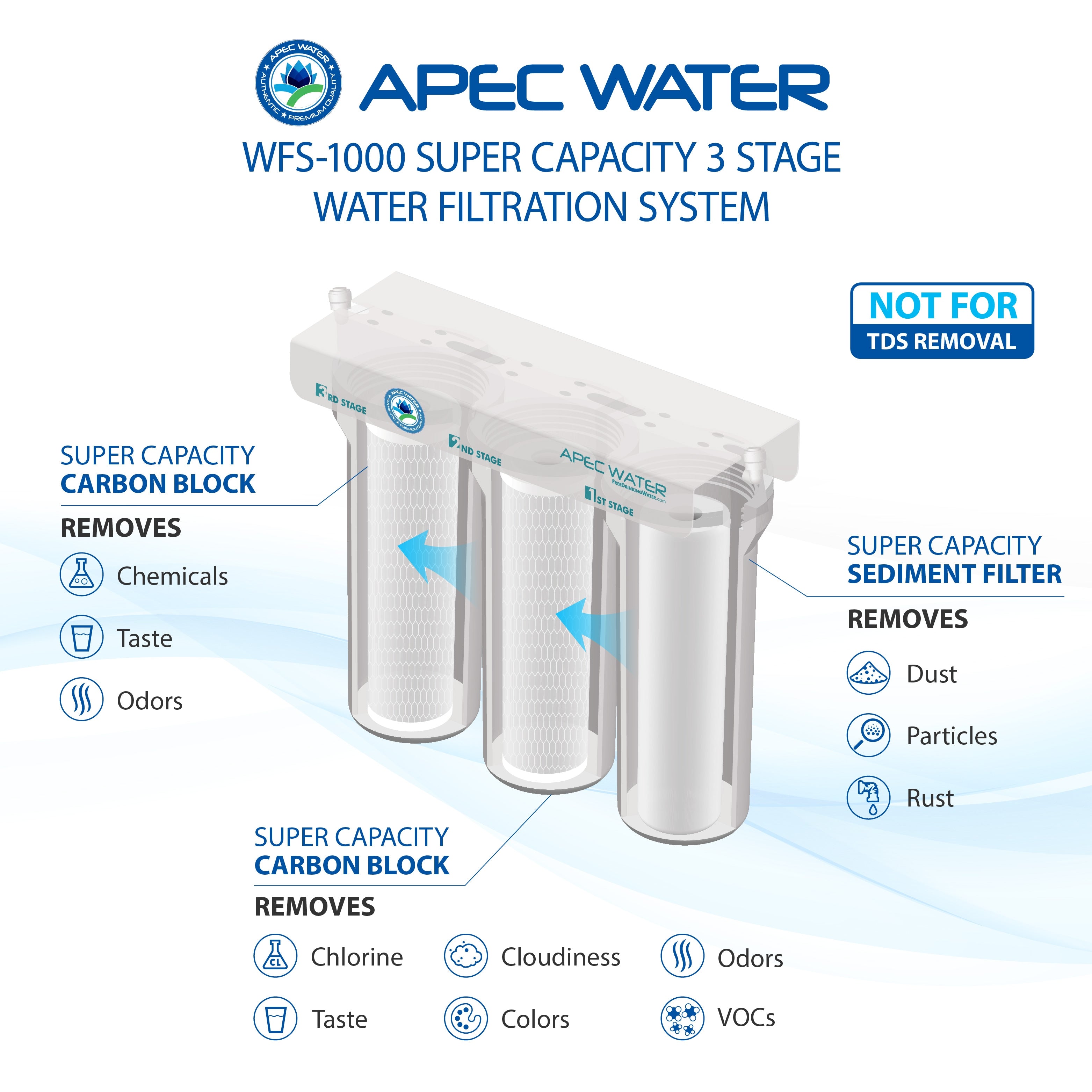 WFS-1000 - Super Capacity Premium Quality 3 Stage Water Filtration System