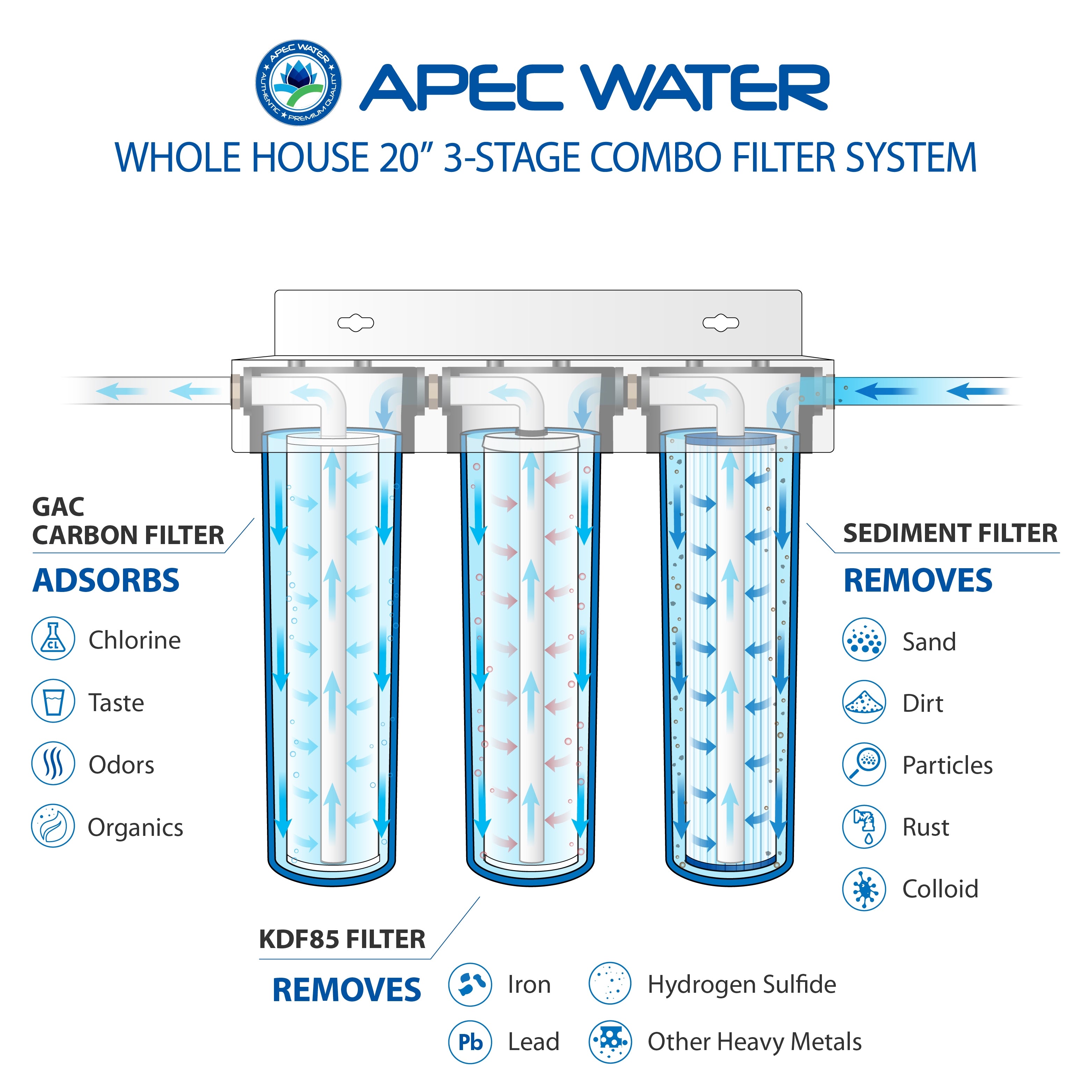 Multi Purpose 20” BB Sediment, KDF and Carbon Combo Water Filter