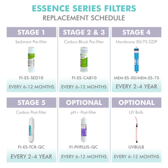 APEC Complete Filter Set for ESSENCE ROES-75 Systems (Stages 1-5)