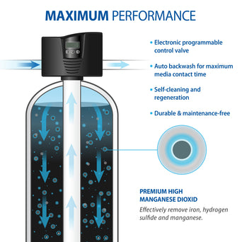 IRON HYDRO - 20 IRON WATER FILTER, HYDROGEN SULFIDE & MANGANESE REMOVAL SYSTEM