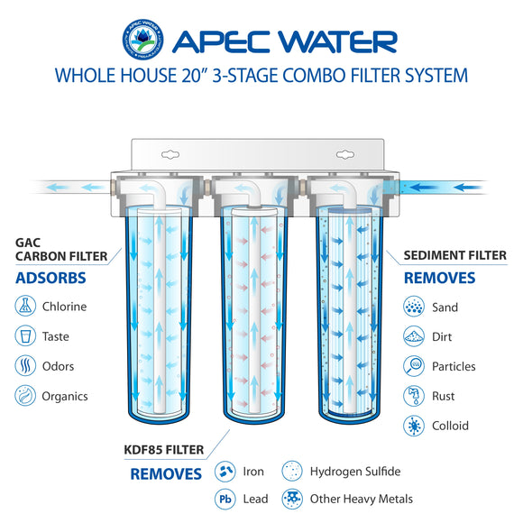 Multi Purpose 20” BB Sediment, KDF and Carbon Combo Water Filter
