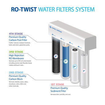 RO-TWIST – Supreme 4-Stage 75 GPD Twist Easy Filter Change Undersink Reverse Osmosis Water Systems for Drinking Water