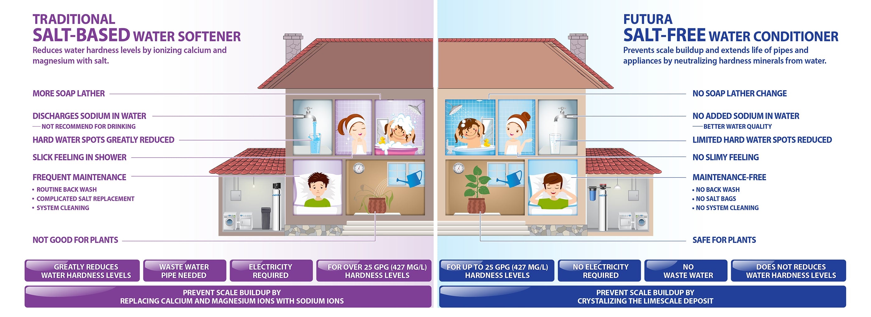 water softener vs water conditioner comparison image