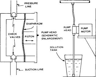 A positive displacement pump